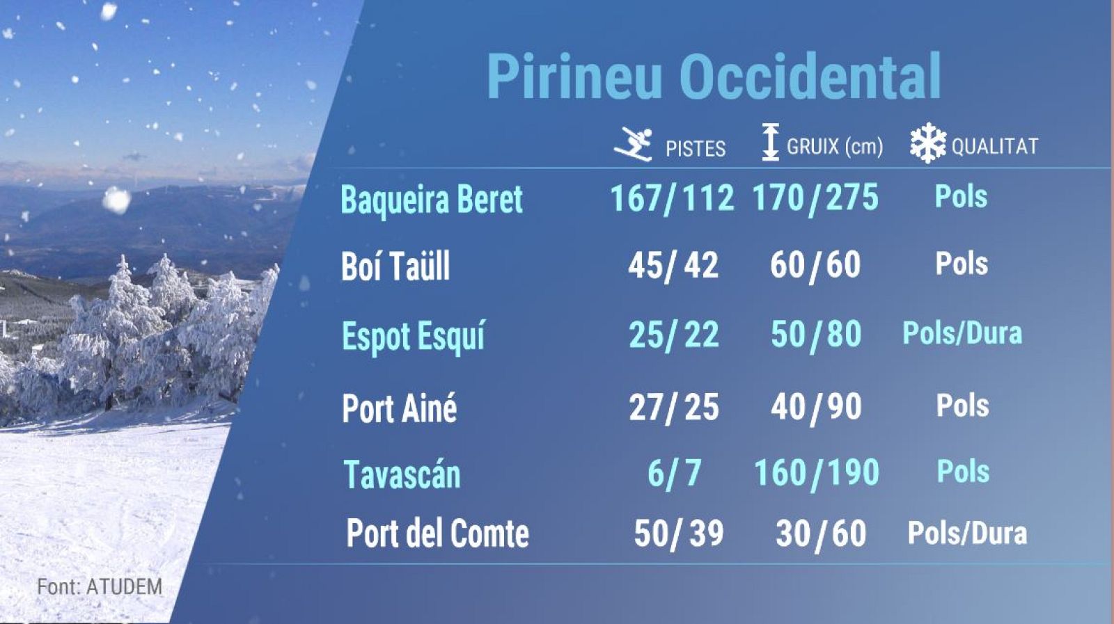 Estat de la neu a les pistes d'esquí del Pirineu Occidental