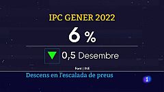 L'IPC baixa per primera vegada en deu mesos per la reducció del preu de l'electricitat