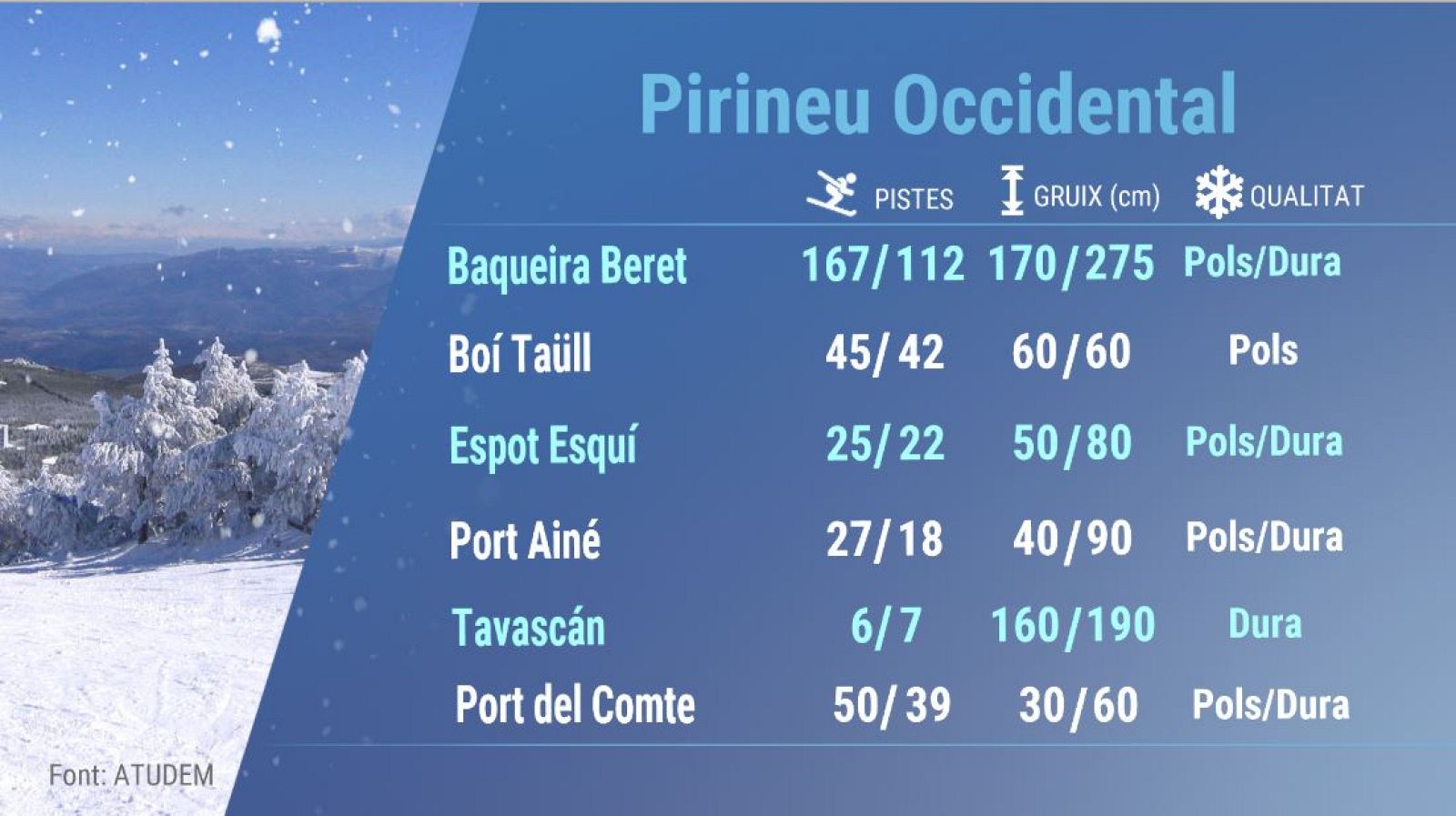 Estat de la neu a les pistes d'esquí del Pirineu Occidental