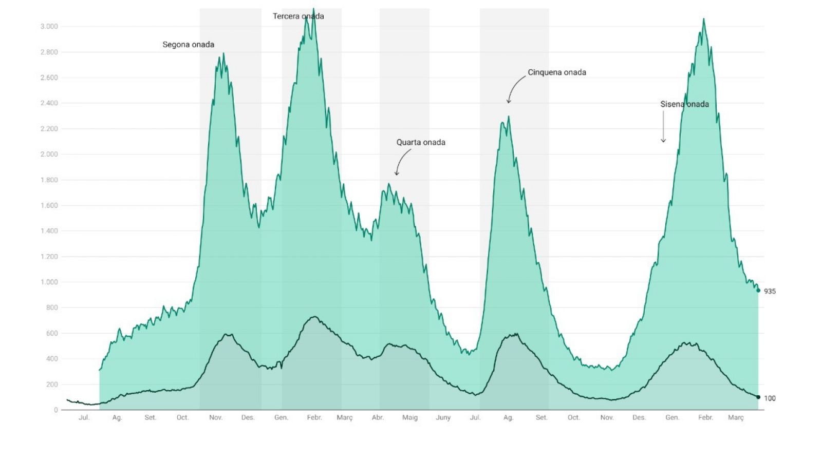 Evolució de les persones ingressades lleus i a l'UCI per COVID-19 a Catalunya