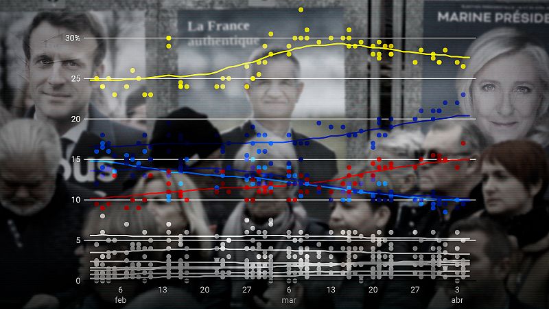 Así quedan las encuestas en Francia: Macron sería primero con Le Pen en segundo lugar y subiendo