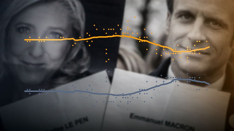 Macron o Le Pen: las últimas encuestas para la segunda vuelta en Francia