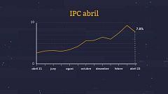 Balears registra una inflació del 7,8% al mes d'abril
