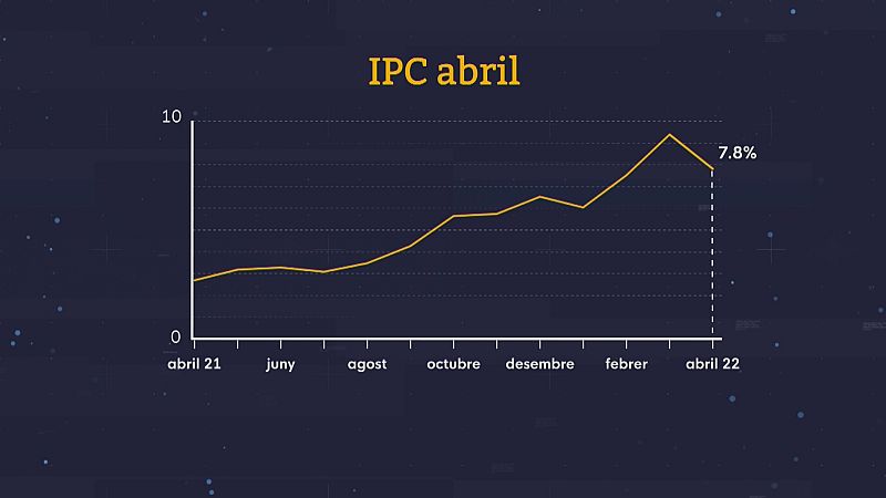 Balears registra una inflació del 7,8% al mes d'abril