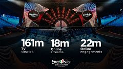 161 millones de espectadores vieron el Festival de Eurovisión 2022