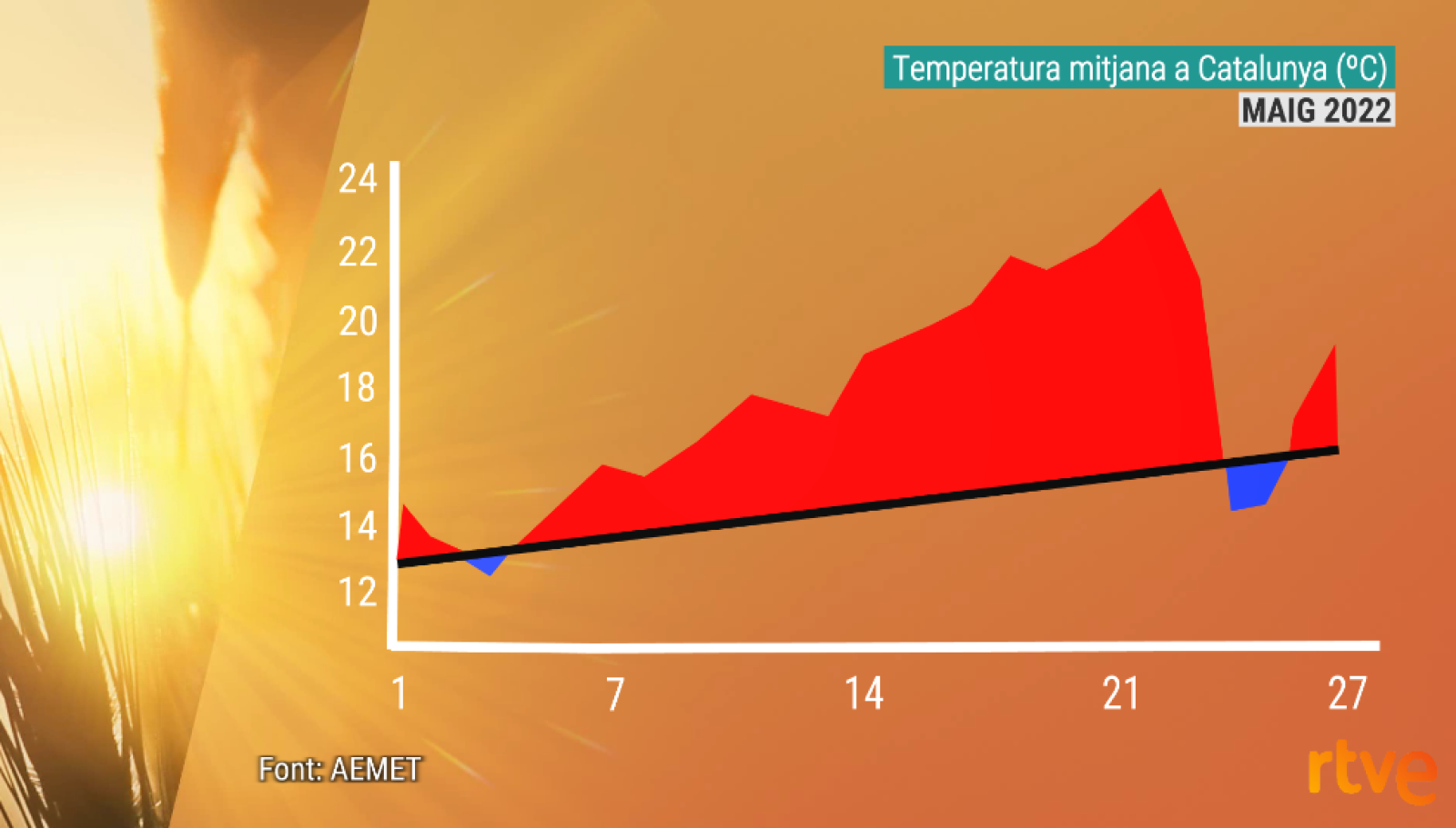 Evolució de la temperatura a Catalunya, maig del 2022