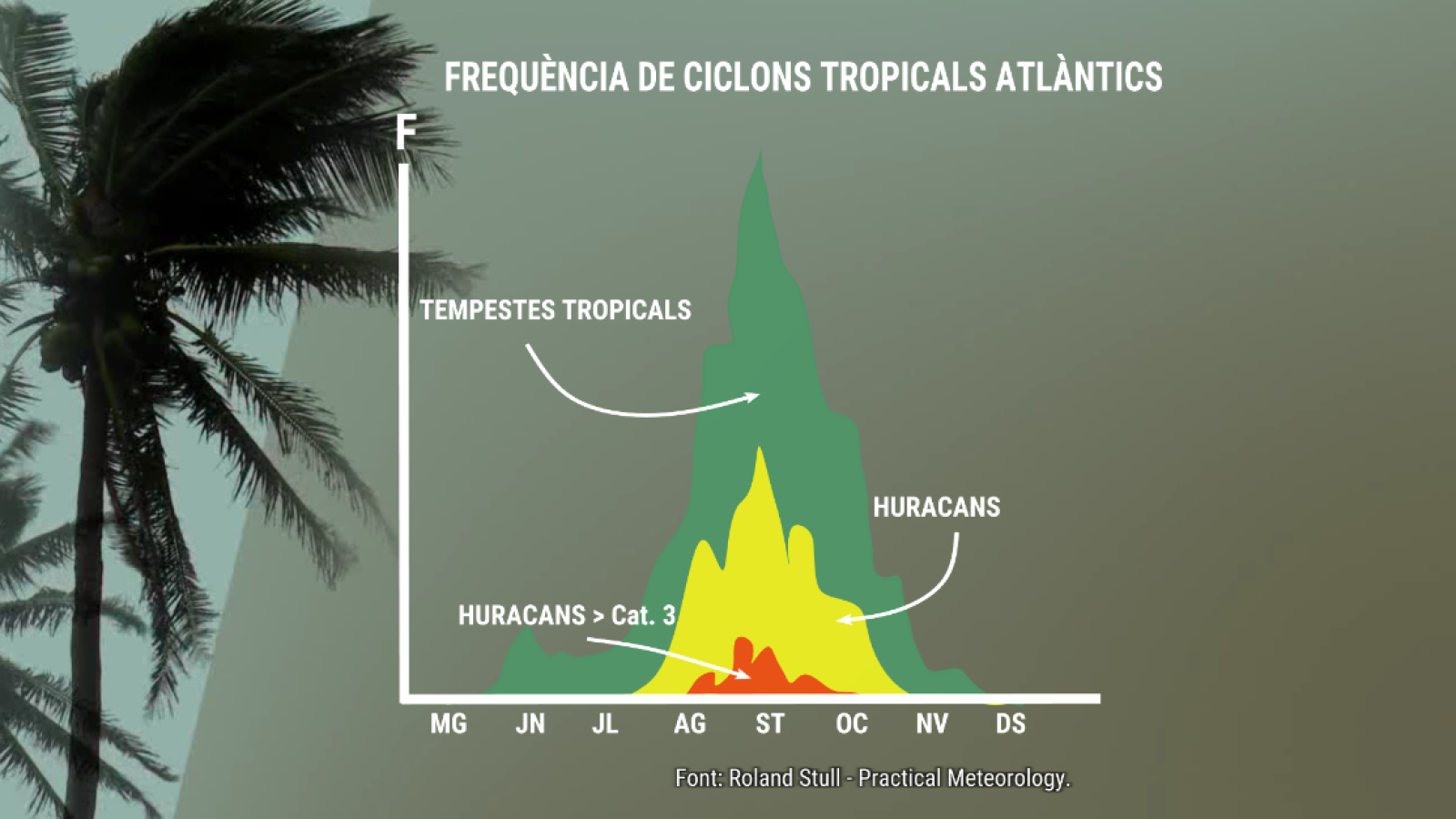 Freqüència de ciclons tropicals a l'Atlàntic