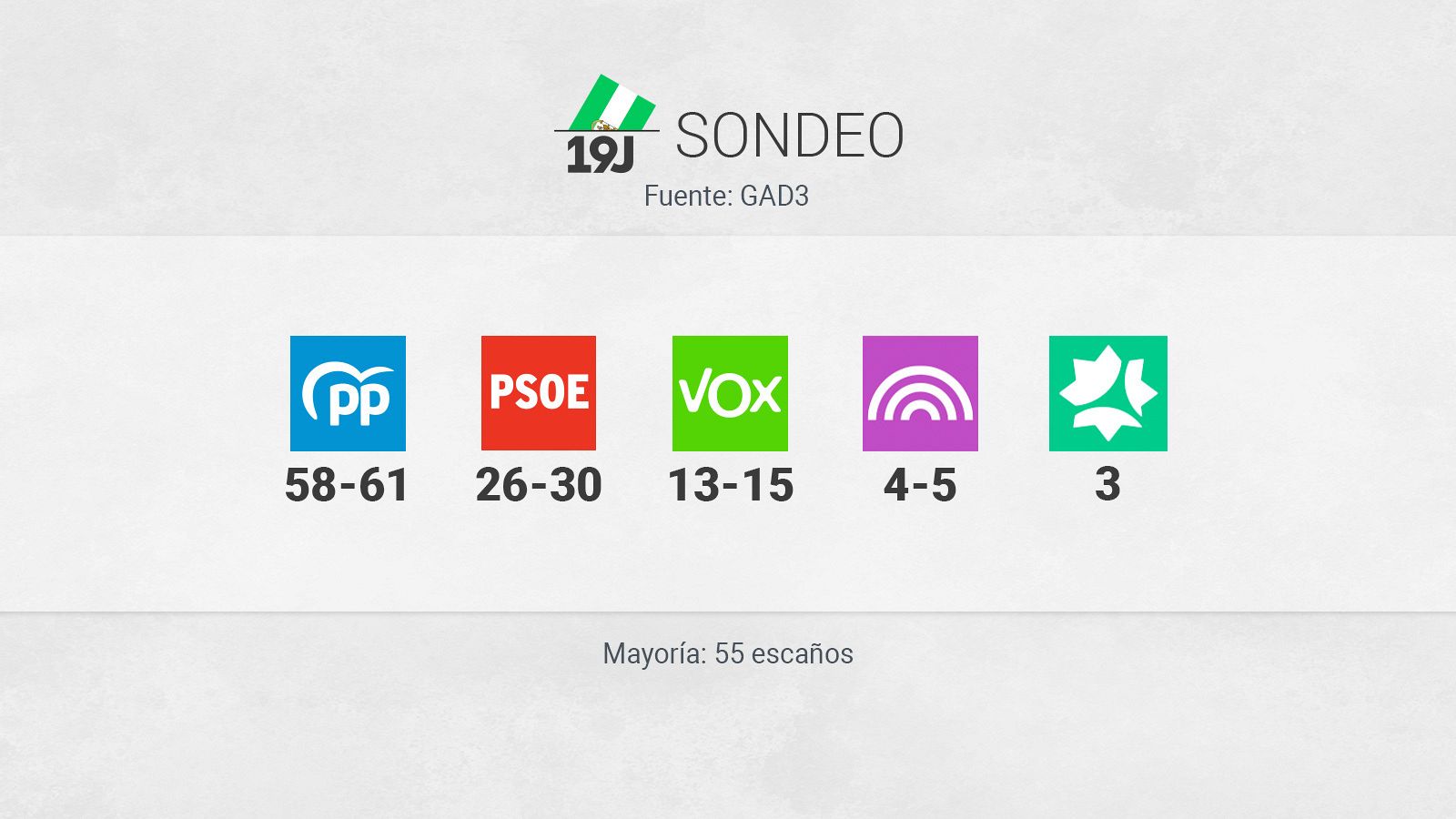 Sondeo de GAD3 para RTVE