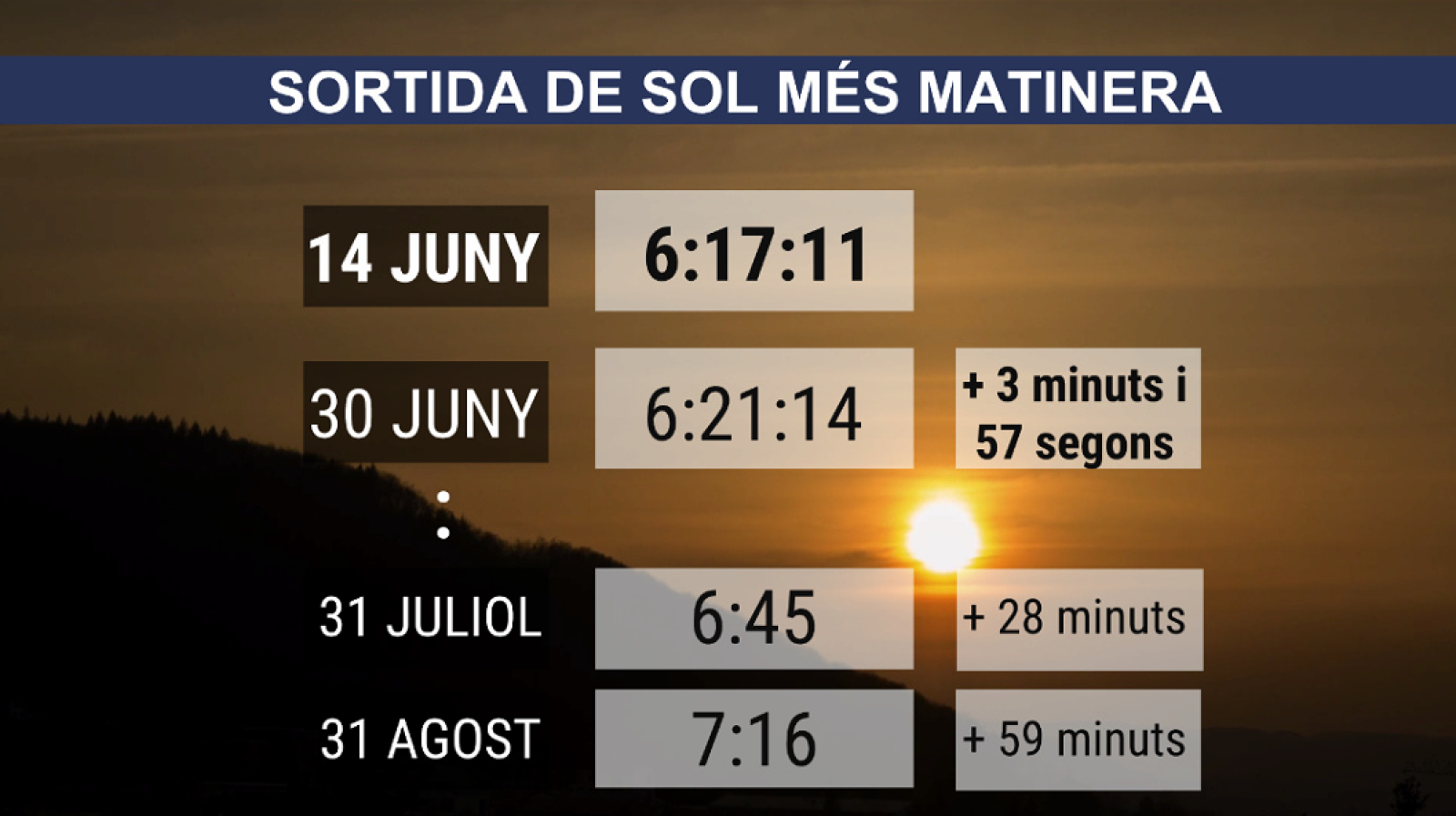 Sortida de sol a Barcelona entre el 14 de juny i finals d'agost