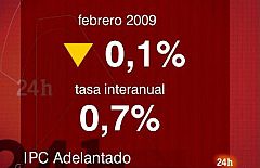 La inflación armonizada se reduce al 0,7% en febrero, la menor de la historia