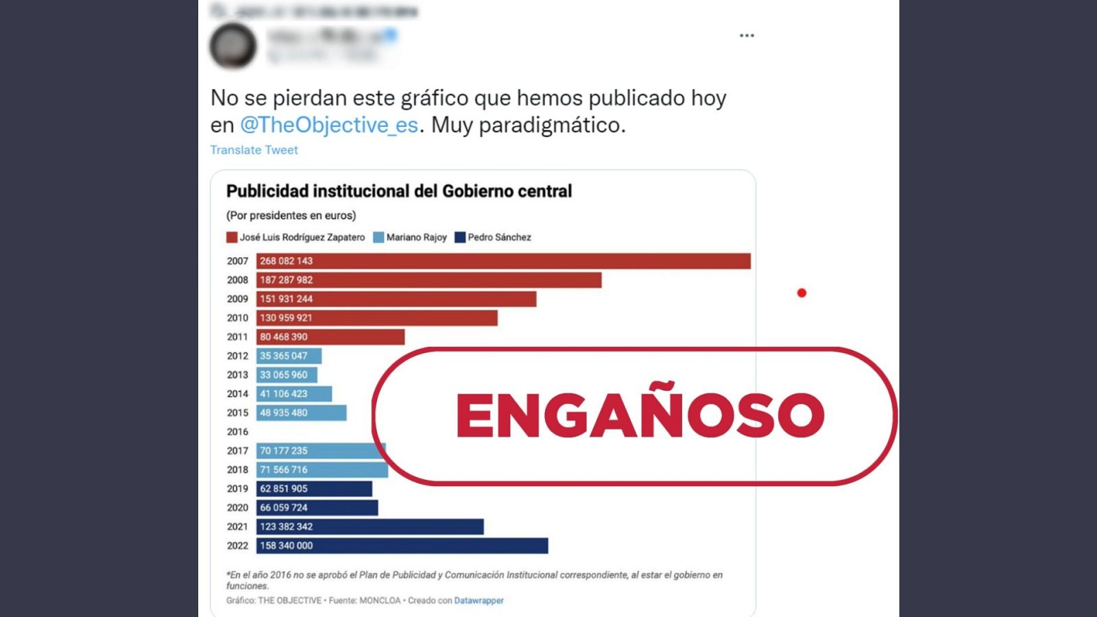 Mensaje de Twitter que presenta un gráfico engañoso sobre el gasto en publicidad institucional del Estado.