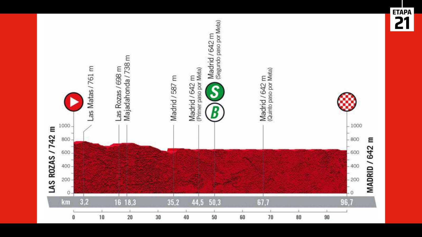 Perfil de la etapa 21 de la Vuelta a España 2022: Las Rozas - Madrid.
