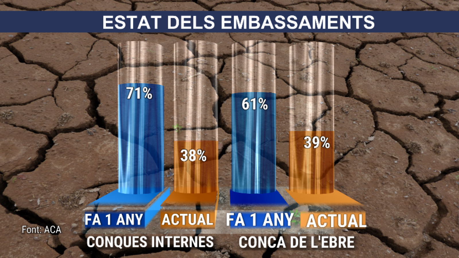 Estat dels embassaments a Catalunya