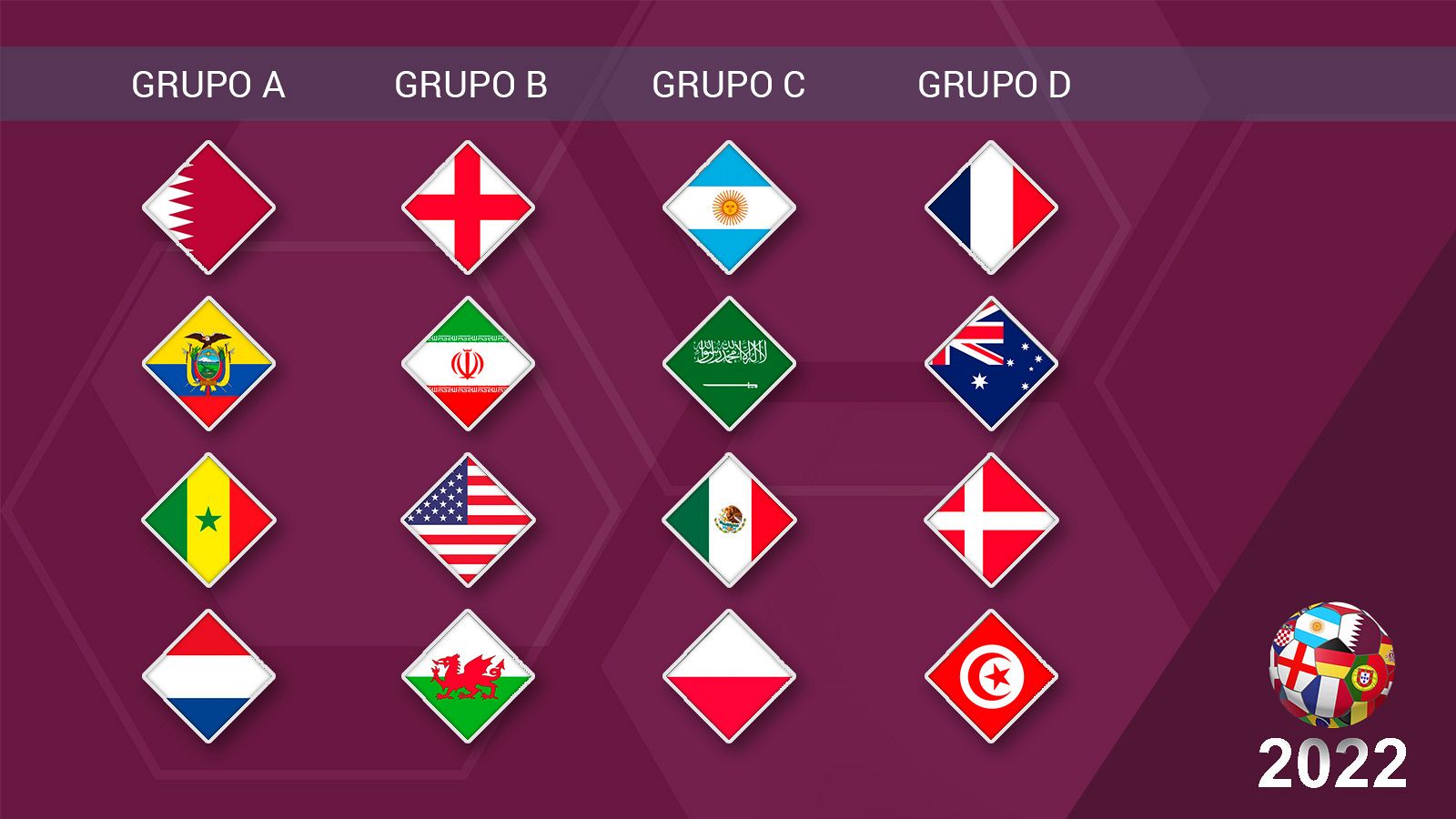 Equipos de los grupos A, B, C y D del Mundial de Qatar 2022