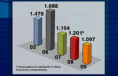 RTVE ahorra 68,7 millones, pero pierde 71,8, sobre todo, porque no se compensó la reducción del minuto de publicidad