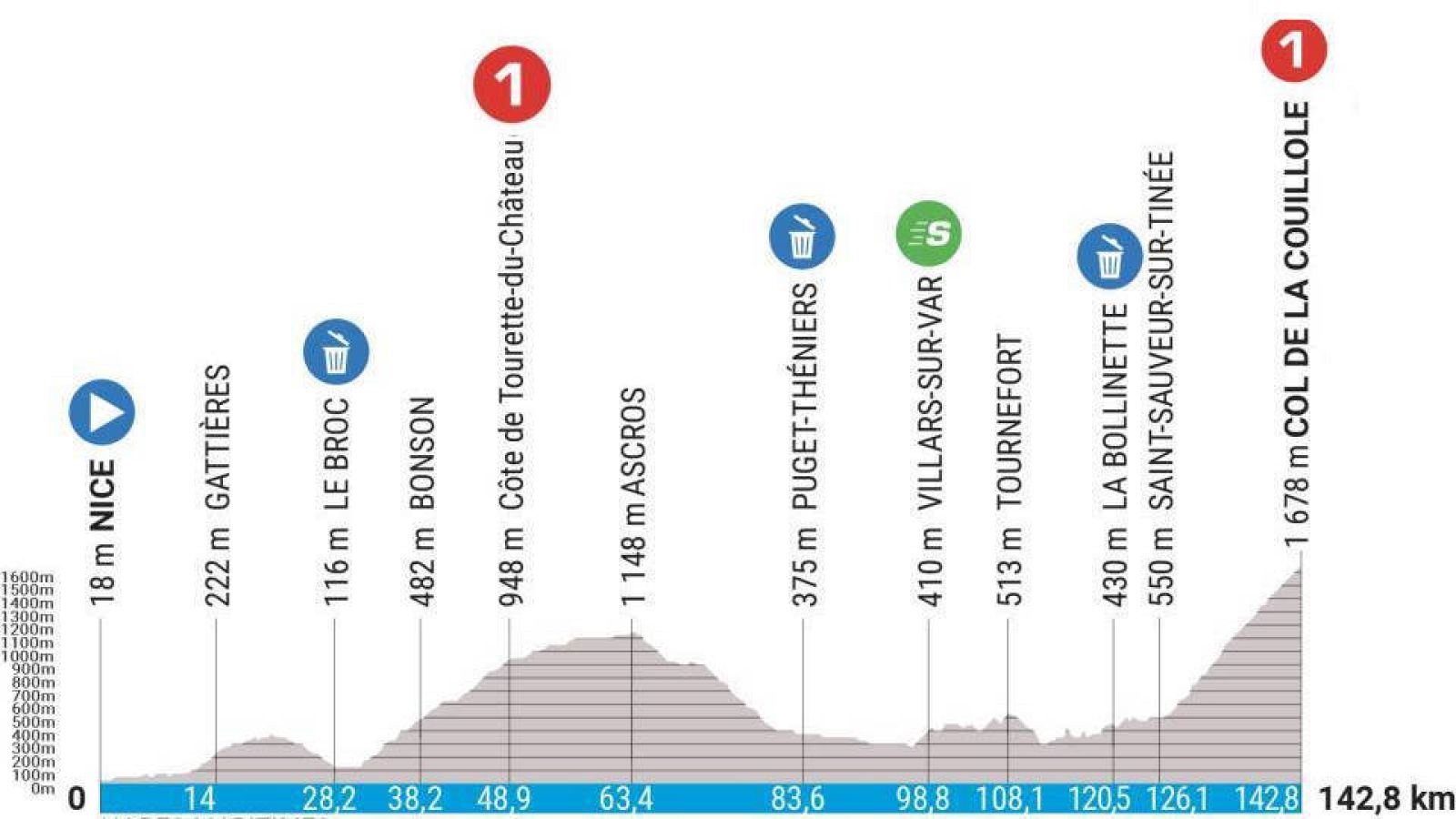 París-Niza | Perfil de la Etapa 7