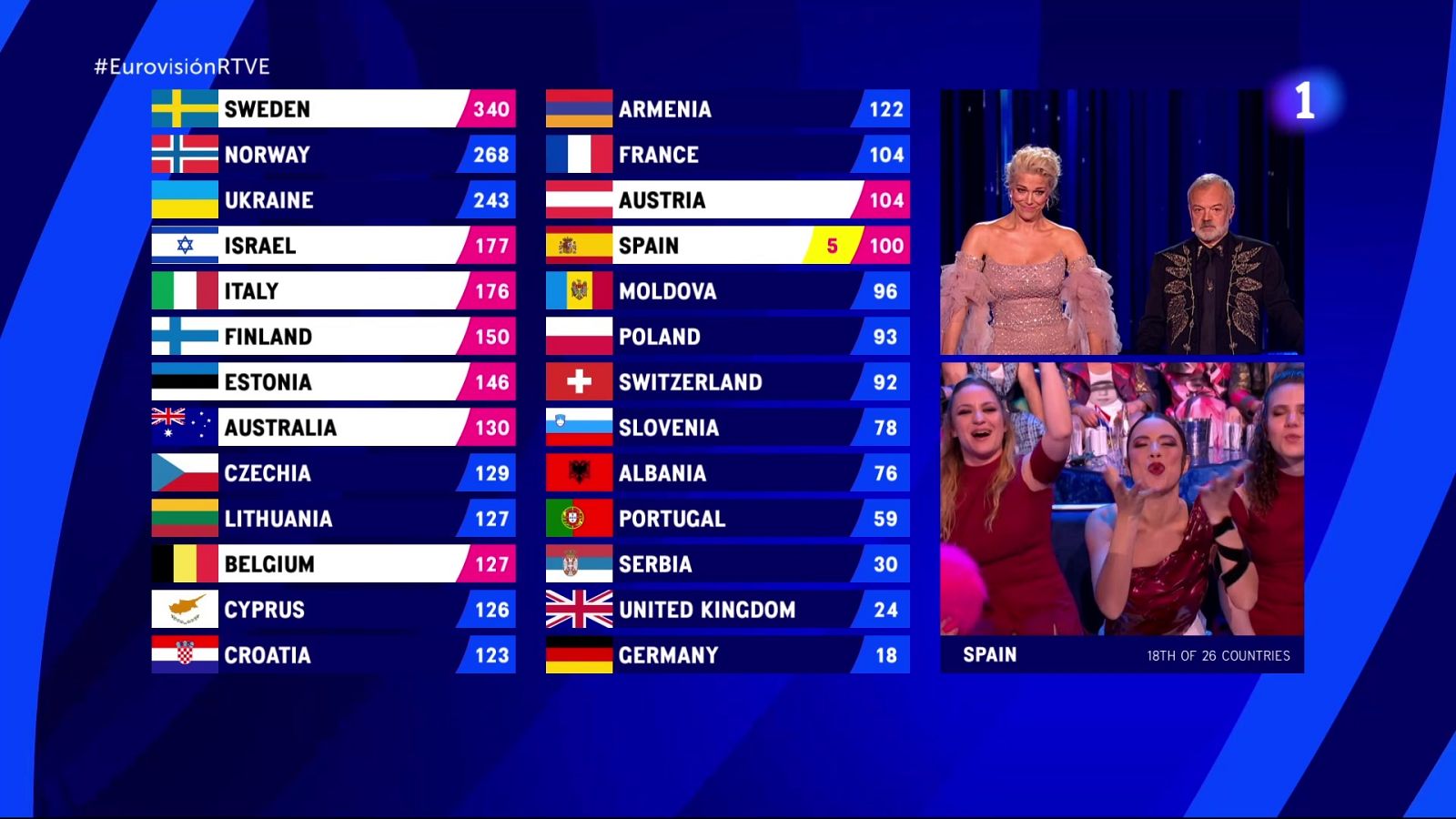 Eurovisión 2023: ¿Qué países han votado a Blanca Paloma? Todas las puntuaciones del jurado y el televoto
