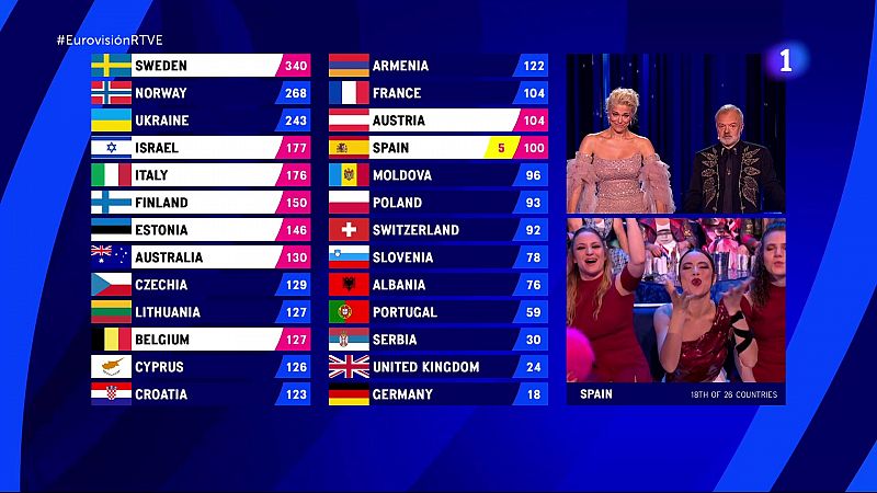 Eurovisión 2023: ¿Qué países han votado a Blanca Paloma? Todas las puntuaciones del jurado y el televoto