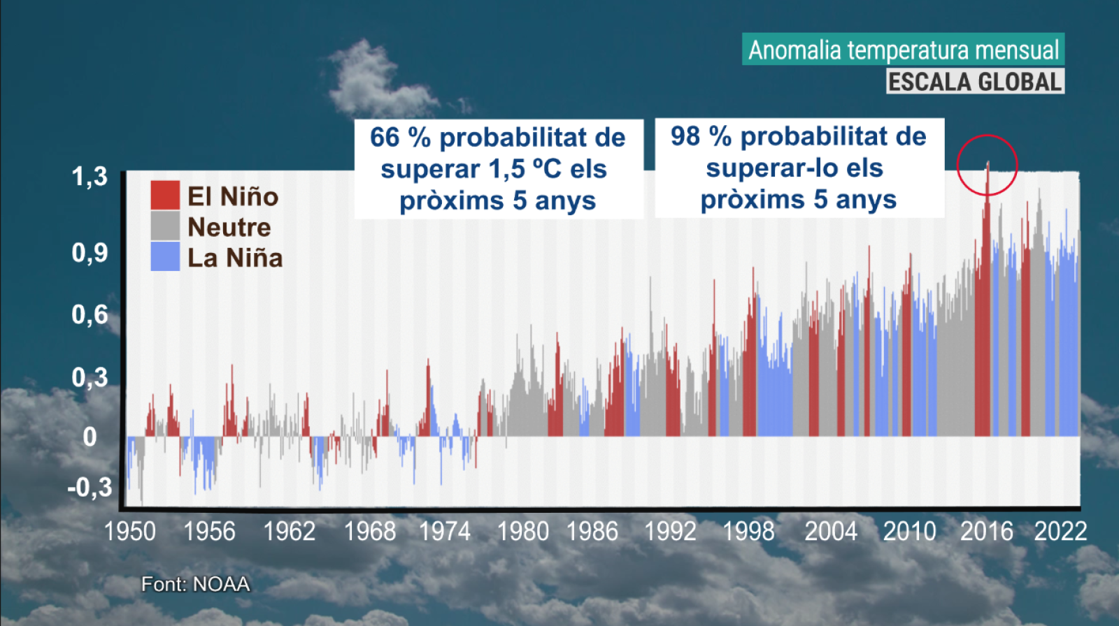 Anomalia de temperatura mensual global