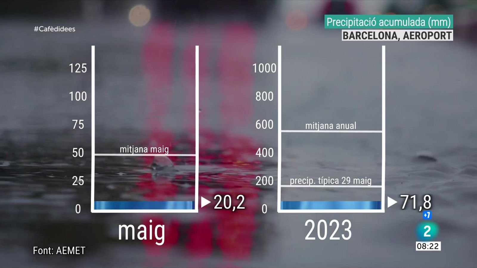 Balanç de precipitació (mm) al maig i aquest 2023 a l'aeroport de Barcelona