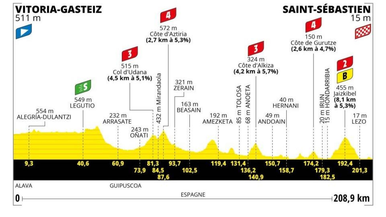 Tour 2023, etapa 2: Perfil de la etapa 2