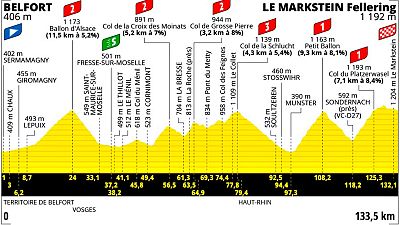 Perfil, recorrido, hora y dnde ver hoy en TV la etapa 20 del Tour de Francia 2023 entre Belfort y Le Markstein