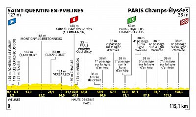 Perfil, recorrido, hora y d�nde ver hoy en TV la etapa 21 del Tour de Francia 2023 entre Saint Quentin en Yvelines y Par�s