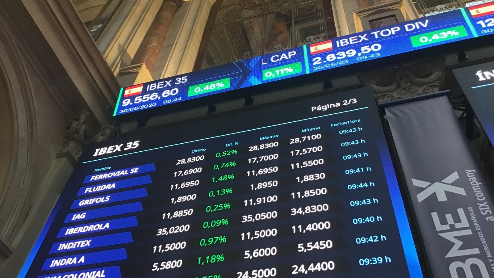 La Bolsa sube un 0,87% y vuelve a niveles prepandemia al acercarse a 9.600 puntos