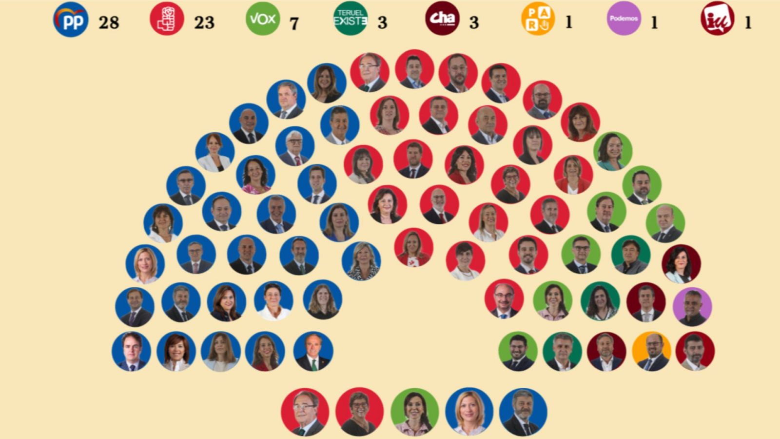 Configuración de las Cortes de Aragón tras el 28M