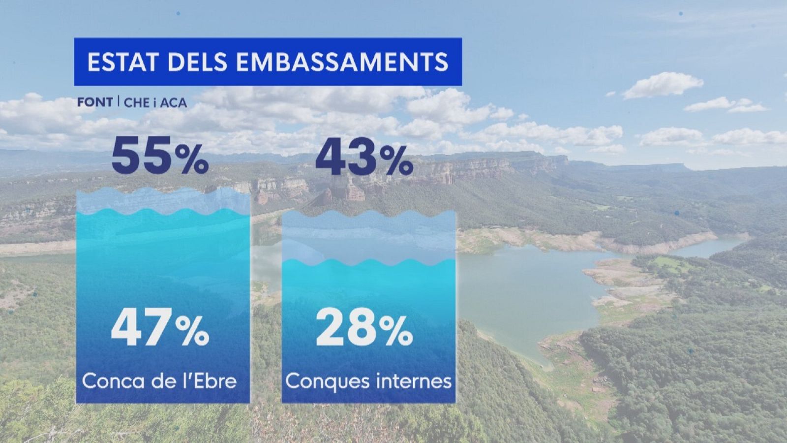 Nivell dels embassaments a Catalunya del mes de juliol