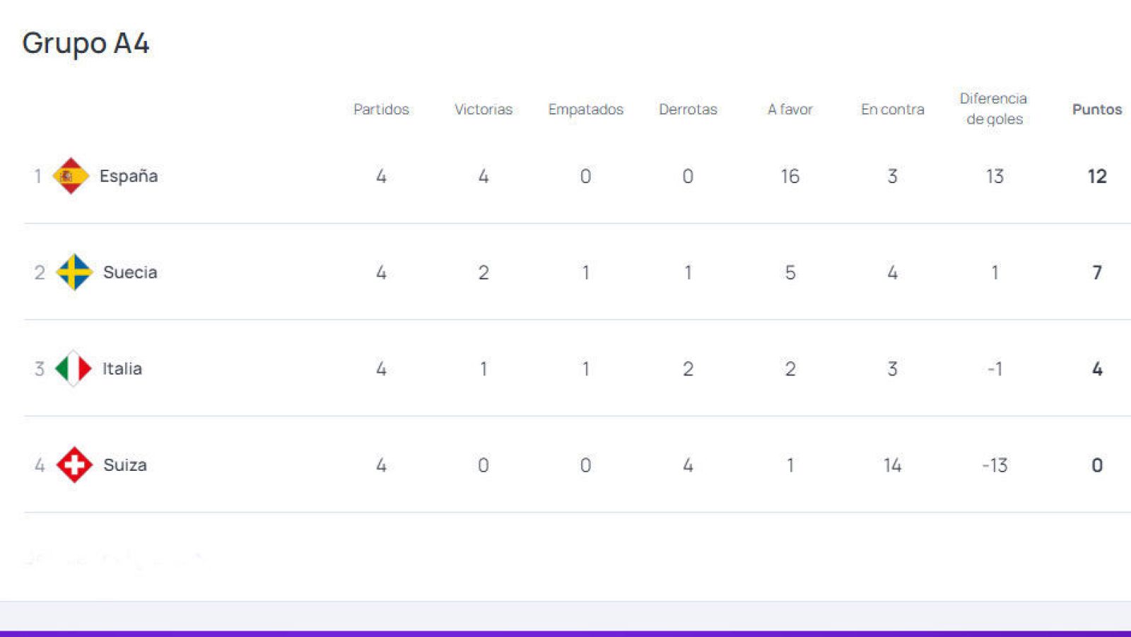 Clasificación del grupo A4 de la Nations League antes de la última 'ventana'