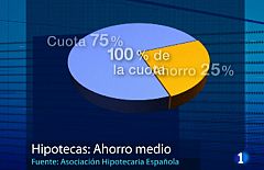 El Euribor cierra marzo en el 1,909% y marca un nuevo mínimo histórico