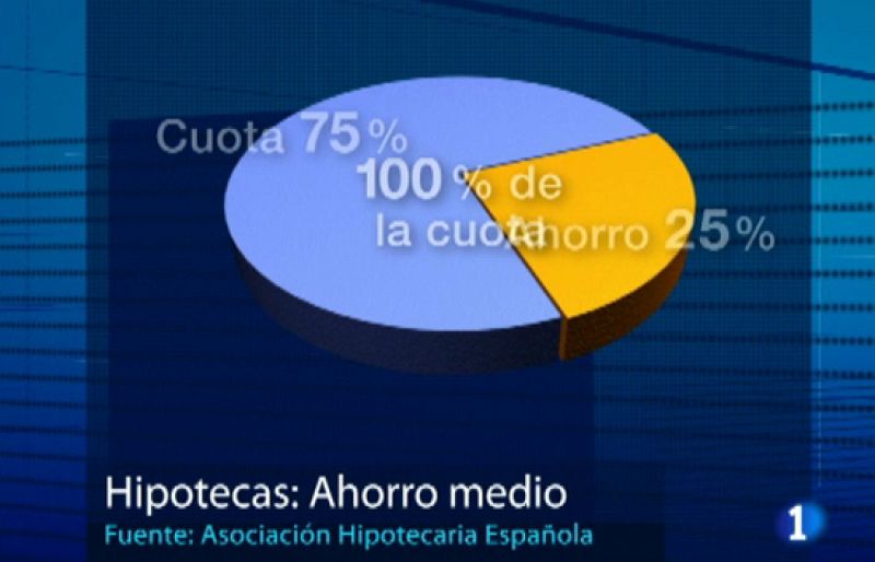 El Euribor cierra marzo en el 1,909% y marca un nuevo mínimo histórico