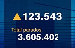 El paro sube por primera vez en marzo desde 1996 y deja 3,6 millones de desempleados