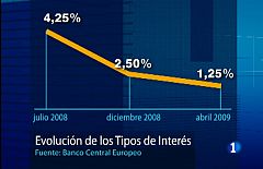 El Banco Central Europeo deja los tipos de interés en el 1,25%, nuevo mínimo histórico