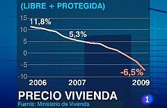 El precio de la vivienda libre bajó un 6,8% en el primer trimestre hasta niveles de 2006