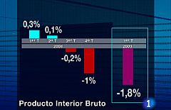 El PIB cae un 2,9% en un año según el Banco de España, la mayor bajada desde 1970