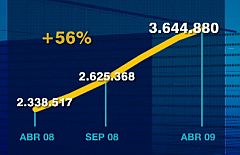 El paro aumenta en 39.478 personas en abril, hasta los 3,6 millones de desempleados