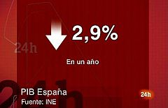 El PIB se desploma un 2,9% en los últimos doce meses, la mayor caída de la historia