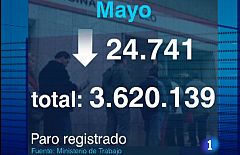 El paro registrado baja en mayo en 24.741 personas tras 14 meses de subidas consecutivas
