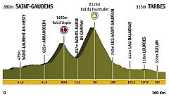 Etapa 9: Saint-Gaudens > Tarbes