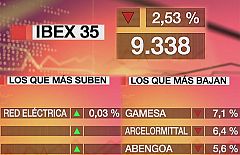 El Ibex 35 cae un 2,53% y regresa al nivel de los 9.300 puntos