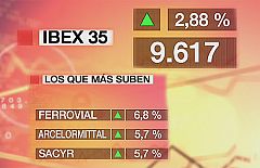 La Bolsa de Madrid sube el 2,88% y recupera los 9.600 puntos