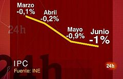 La inflación se coloca en el -1% según el dato adelantado del IPC armonizado