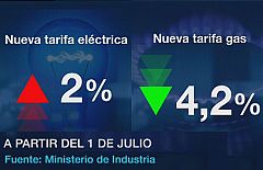 La tarifa eléctrica subirá un 2% desde el próximo miércoles y la de gas natural bajará un 4,2%