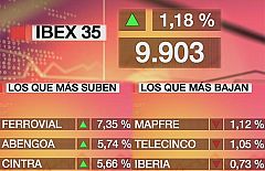 La Bolsa recupera el soporte de los 9.900 puntos, que no alcanzaba desde septiembre
