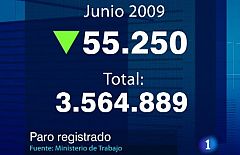El paro baja en 55.250 personas en junio y se sitúa en los 3,5 millones de desempleados