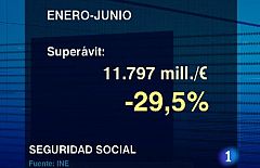 El superávit de la Seguridad Social cae en un junio un 29,5% respecto a 2008