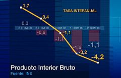 El PIB cae el 4,2% en el mayor retroceso de la economía desde 1970