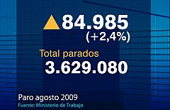 El paro sube en agosto en 84.958 personas y rompe la tendencia a la baja de los últimos tres meses